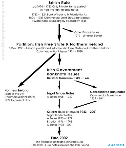 The structure of paper currency issues in Ireland from ca1670 to ca2001