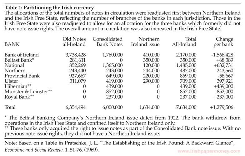 Partitioning the Irish currency 1929